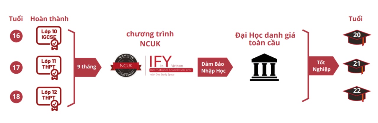 chương trình NCUK
