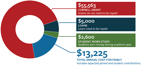 Học bổng Financial Aid